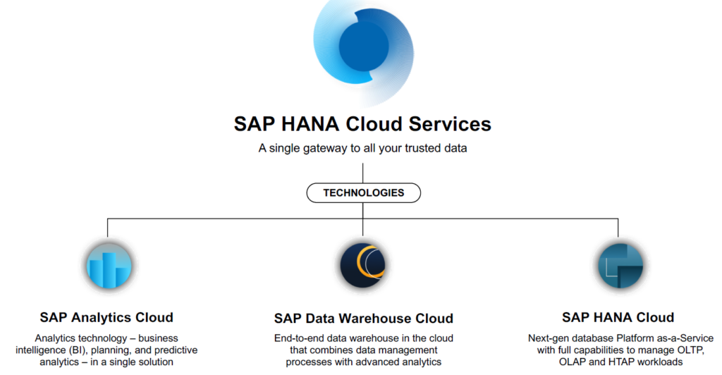 SAP HANA