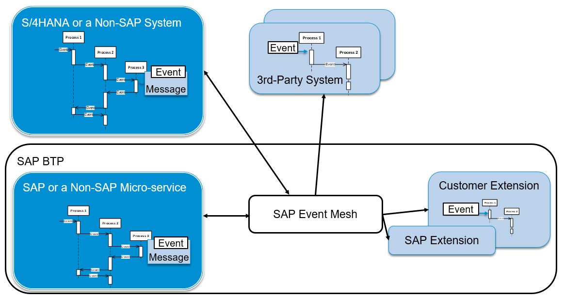 SAP Event-Driven Architecture