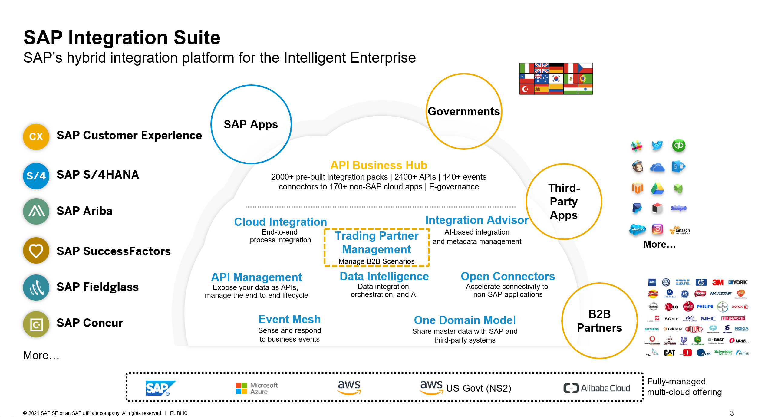 SAP B2B Integration